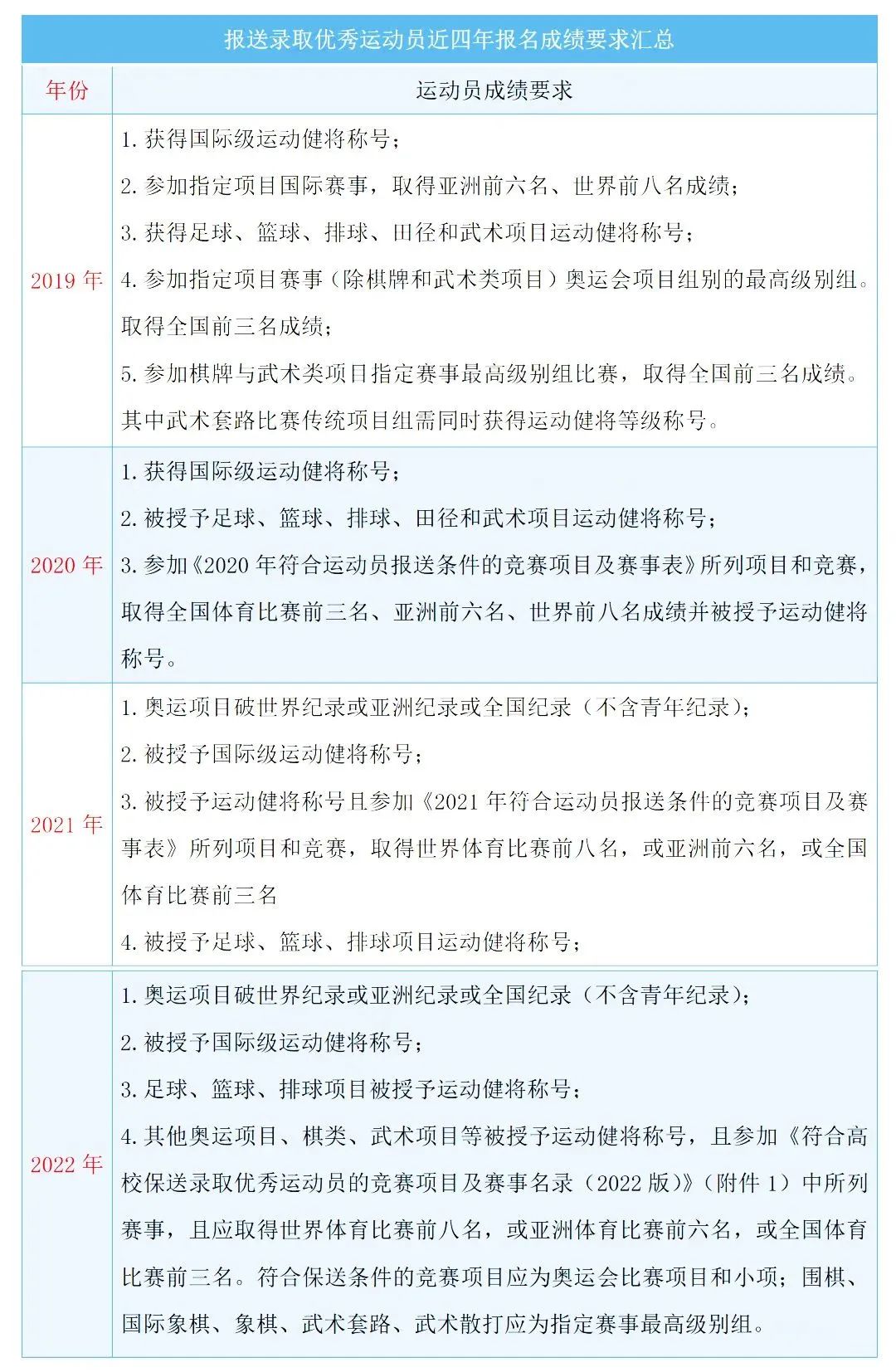 符合什么条件可以被高校保送录取？（附符合运动员保送条件的竞赛项目及赛事表）