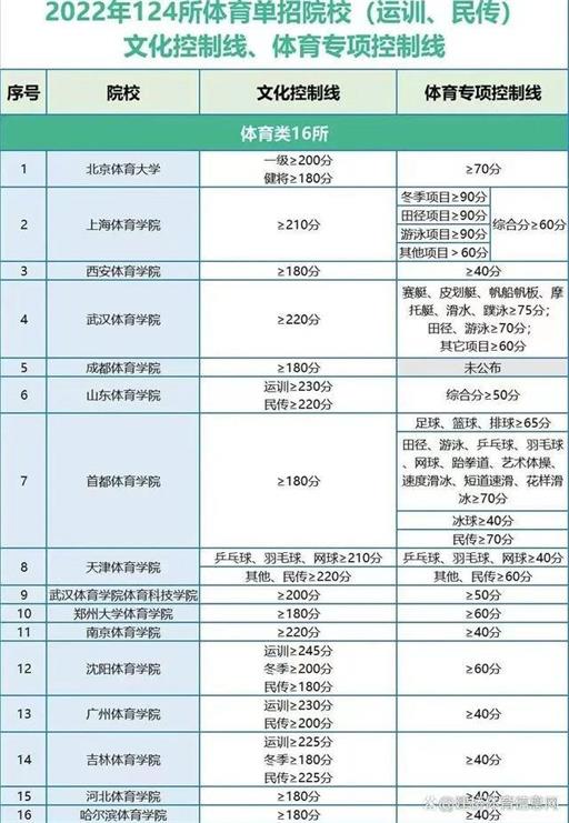 2022年体育单招各院校文化、专项控制线汇总