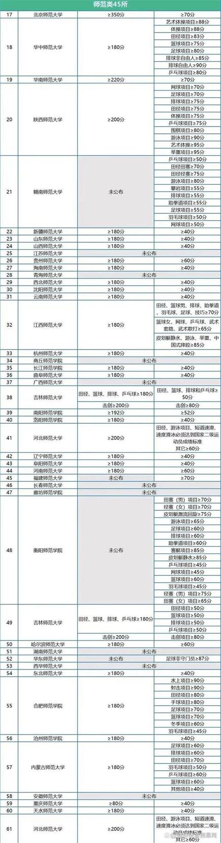 2022年体育单招各院校文化、专项控制线汇总