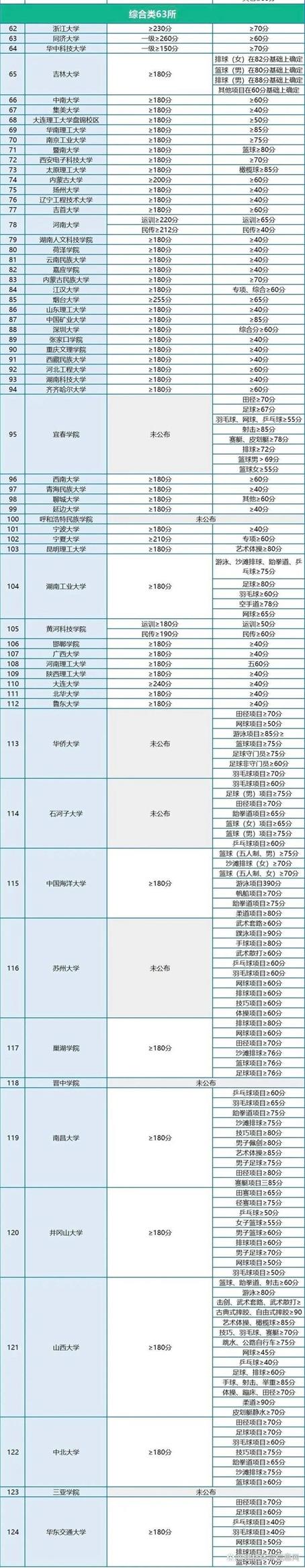 2022年体育单招各院校文化、专项控制线汇总