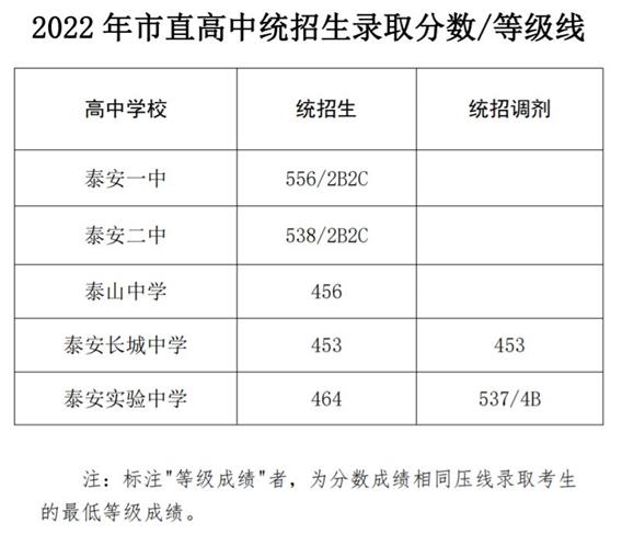 泰安高中统招生、艺体特长生录取分数线公布