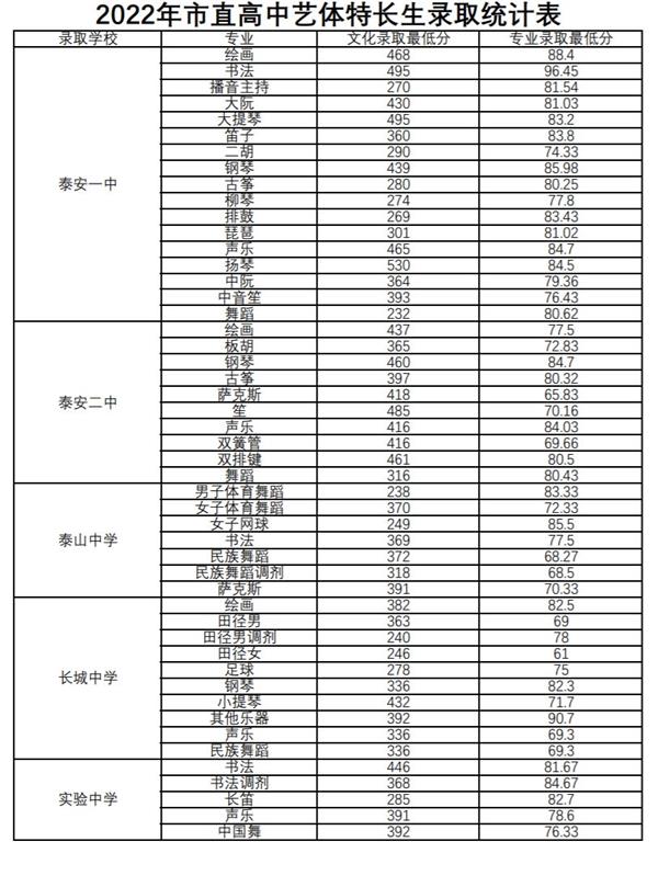 泰安高中统招生、艺体特长生录取分数线公布