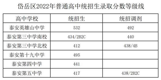 泰安高中统招生、艺体特长生录取分数线公布