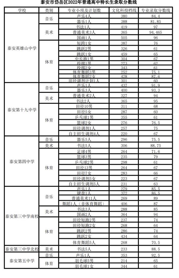 泰安高中统招生、艺体特长生录取分数线公布