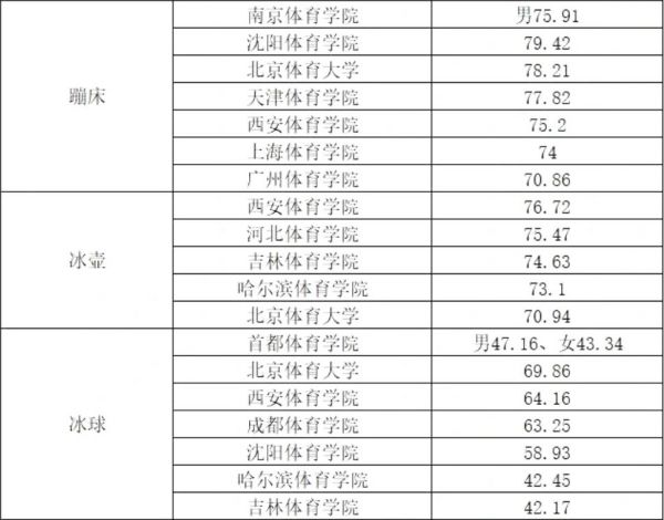 2022年体育单招体育类院校各项目录取较低综合分汇总！