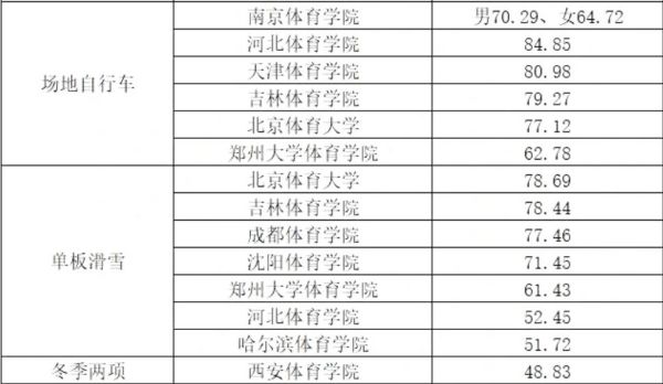 2022年体育单招体育类院校各项目录取较低综合分汇总！