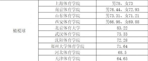 2022年体育单招体育类院校各项目录取较低综合分汇总！