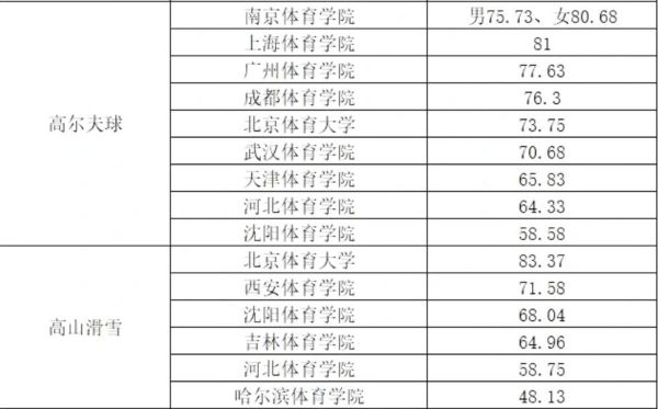 2022年体育单招体育类院校各项目录取较低综合分汇总！