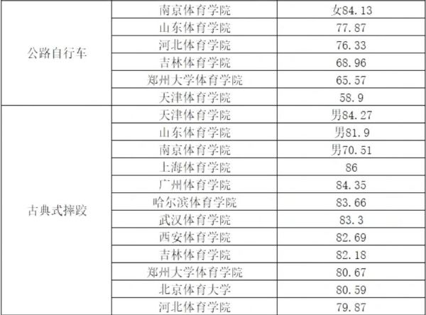 2022年体育单招体育类院校各项目录取较低综合分汇总！