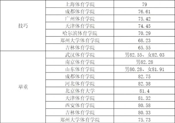 2022年体育单招体育类院校各项目录取较低综合分汇总！