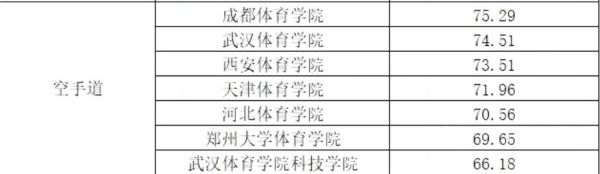 2022年体育单招体育类院校各项目录取较低综合分汇总！