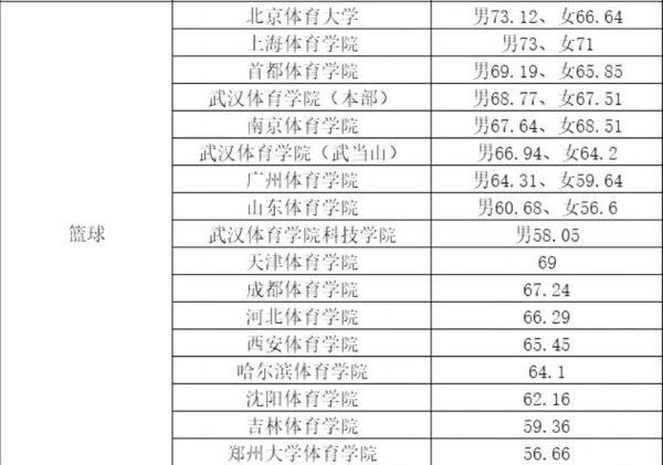 2022年体育单招体育类院校各项目录取较低综合分汇总！