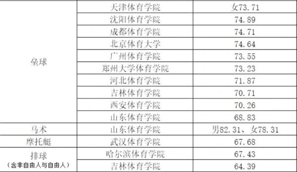 2022年体育单招体育类院校各项目录取较低综合分汇总！