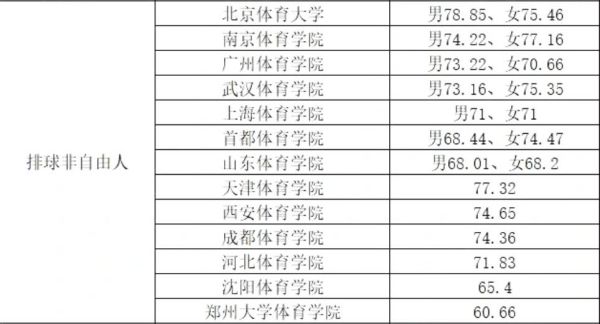 2022年体育单招体育类院校各项目录取较低综合分汇总！