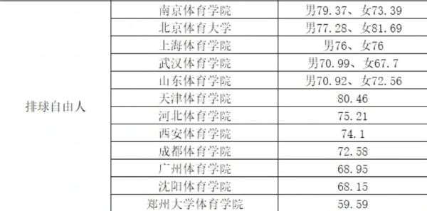 2022年体育单招体育类院校各项目录取较低综合分汇总！