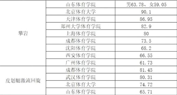 2022年体育单招体育类院校各项目录取较低综合分汇总！