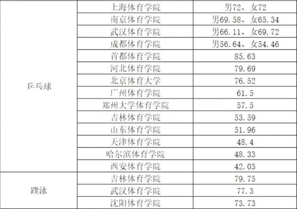 2022年体育单招体育类院校各项目录取较低综合分汇总！