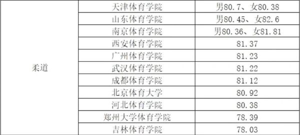 2022年体育单招体育类院校各项目录取较低综合分汇总！