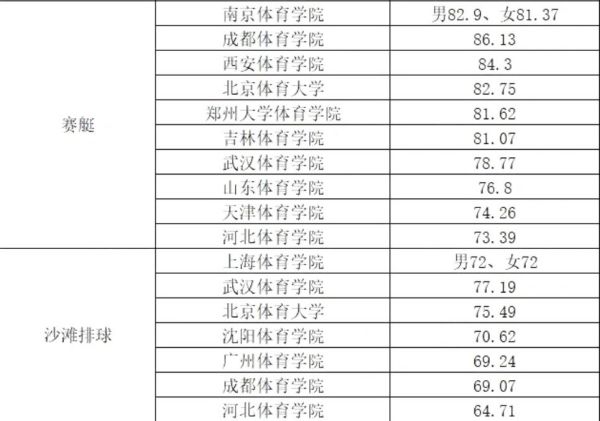 2022年体育单招体育类院校各项目录取较低综合分汇总！