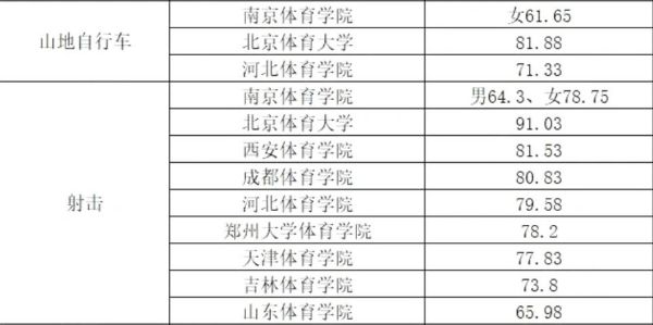 2022年体育单招体育类院校各项目录取较低综合分汇总！