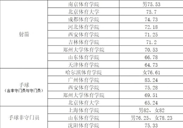 2022年体育单招体育类院校各项目录取较低综合分汇总！