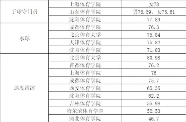 2022年体育单招体育类院校各项目录取较低综合分汇总！