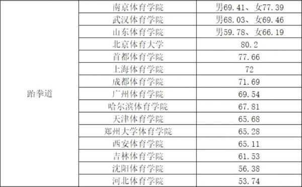 2022年体育单招体育类院校各项目录取较低综合分汇总！