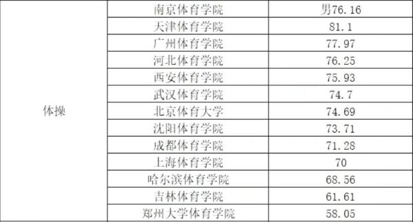 2022年体育单招体育类院校各项目录取较低综合分汇总！