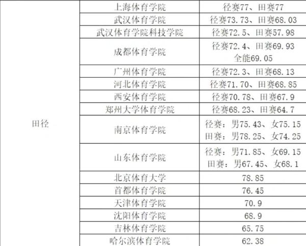 2022年体育单招体育类院校各项目录取较低综合分汇总！