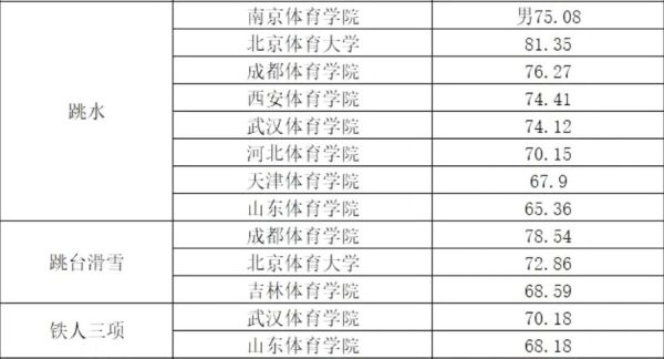 2022年体育单招体育类院校各项目录取较低综合分汇总！