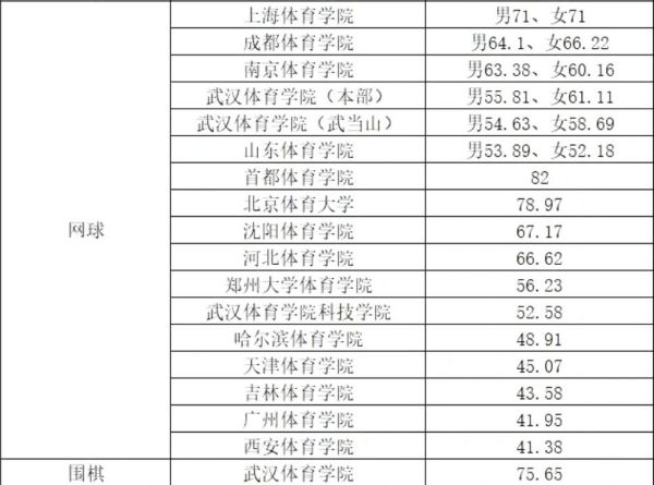 2022年体育单招体育类院校各项目录取较低综合分汇总！