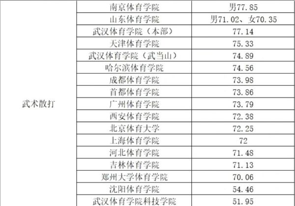 2022年体育单招体育类院校各项目录取较低综合分汇总！