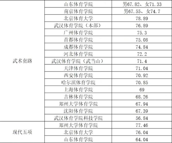 2022年体育单招体育类院校各项目录取较低综合分汇总！