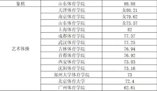 2022年体育单招体育类院校各项目录取较低综合分汇总！