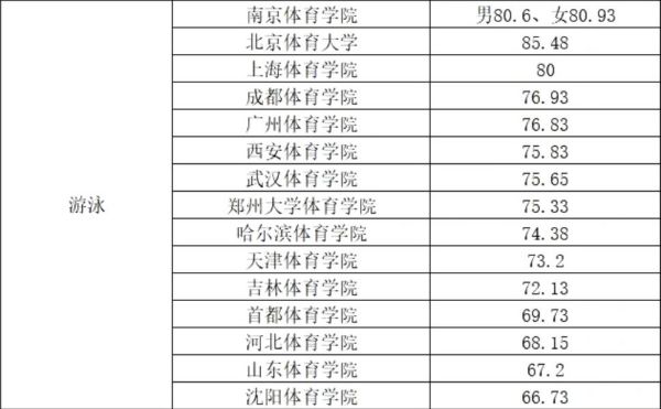 2022年体育单招体育类院校各项目录取较低综合分汇总！