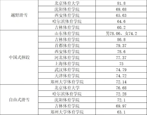 2022年体育单招体育类院校各项目录取较低综合分汇总！