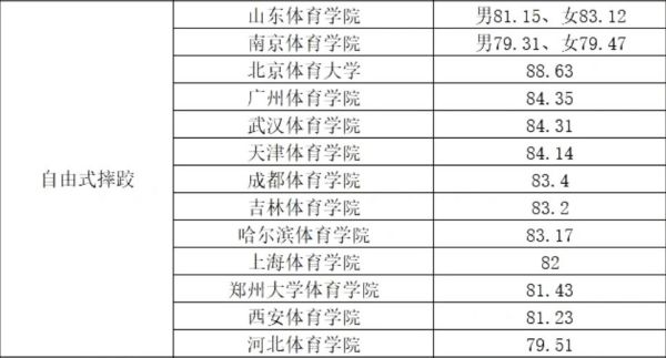 2022年体育单招体育类院校各项目录取较低综合分汇总！