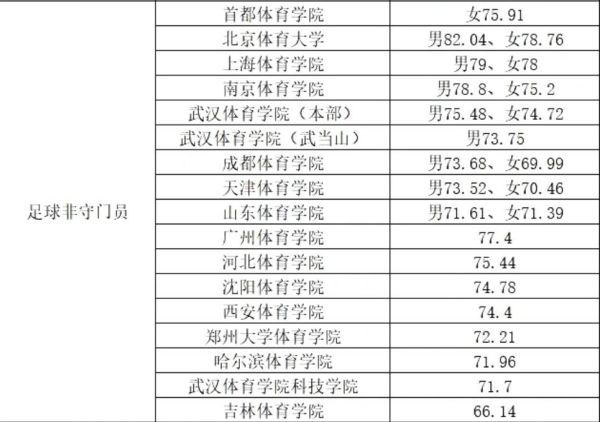 2022年体育单招体育类院校各项目录取较低综合分汇总！