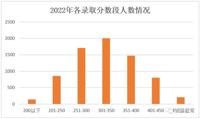 2022体育单招录取名单文化成绩平均分、高分汇总！