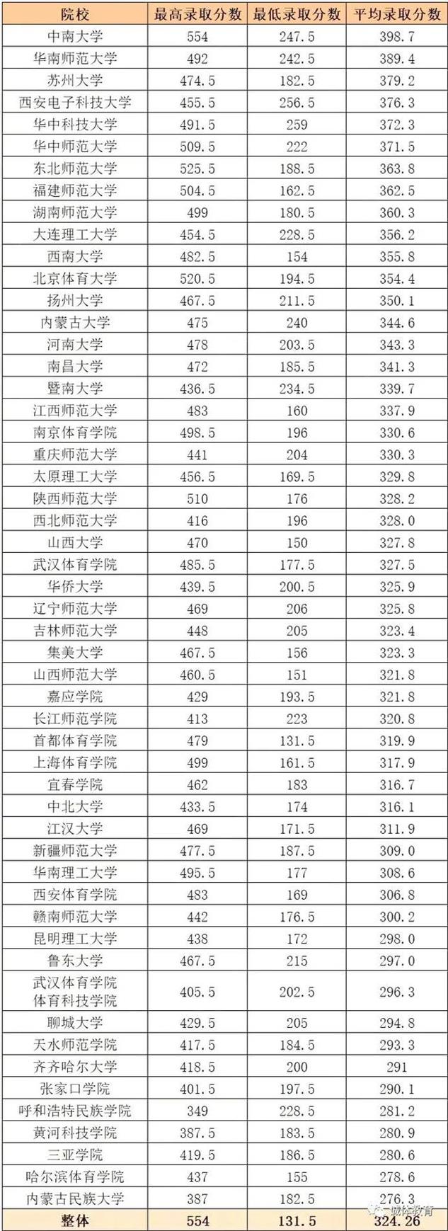 2022体育单招录取名单文化成绩平均分、高分汇总！