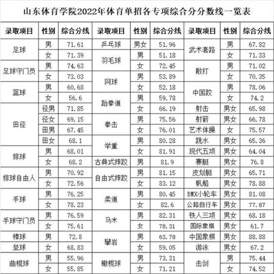 2022山东体育学院单招录取分数线（含2020-2021历年）