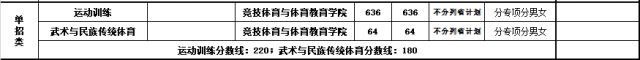 2022山东体育学院单招录取分数线（含2020-2021历年）