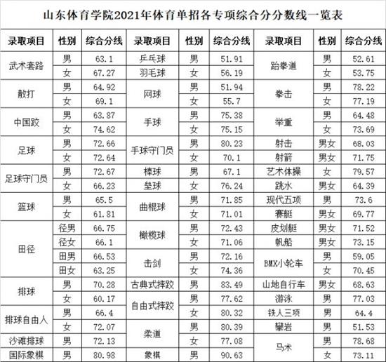 2022山东体育学院单招录取分数线（含2020-2021历年）