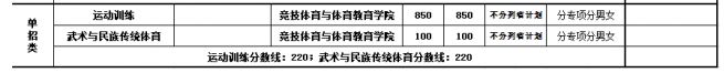 2022山东体育学院单招录取分数线（含2020-2021历年）