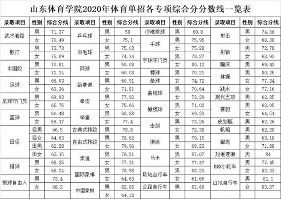 2022山东体育学院单招录取分数线（含2020-2021历年）