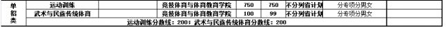 2022山东体育学院单招录取分数线（含2020-2021历年）