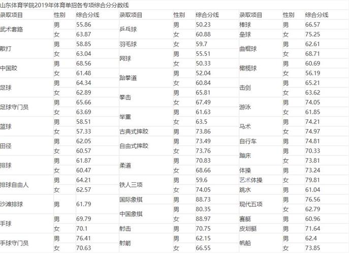 2022山东体育学院单招录取分数线（含2020-2021历年）