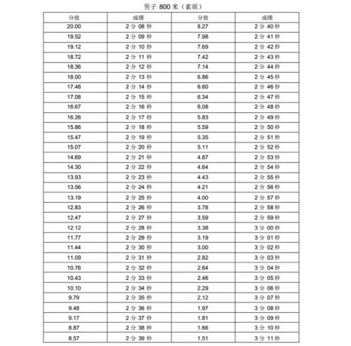 新版！2022年山东省普通高等学校体育专 业测试内容、标准与办法（含评分表）