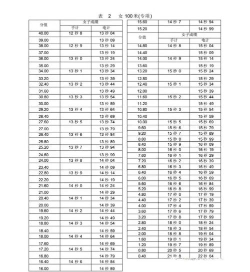 新版！2022年山东省普通高等学校体育专 业测试内容、标准与办法（含评分表）