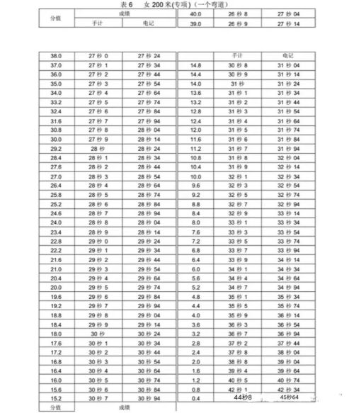 新版！2022年山东省普通高等学校体育专 业测试内容、标准与办法（含评分表）